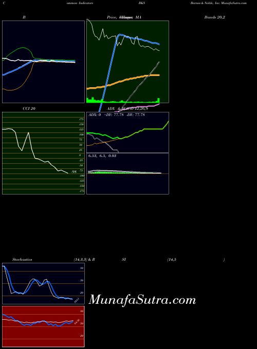 NYSE Barnes & Noble, Inc. BKS All indicator, Barnes & Noble, Inc. BKS indicators All technical analysis, Barnes & Noble, Inc. BKS indicators All free charts, Barnes & Noble, Inc. BKS indicators All historical values NYSE
