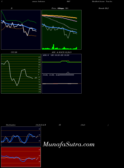 NYSE BlackRock Income Trust Inc. (The) BKT All indicator, BlackRock Income Trust Inc. (The) BKT indicators All technical analysis, BlackRock Income Trust Inc. (The) BKT indicators All free charts, BlackRock Income Trust Inc. (The) BKT indicators All historical values NYSE