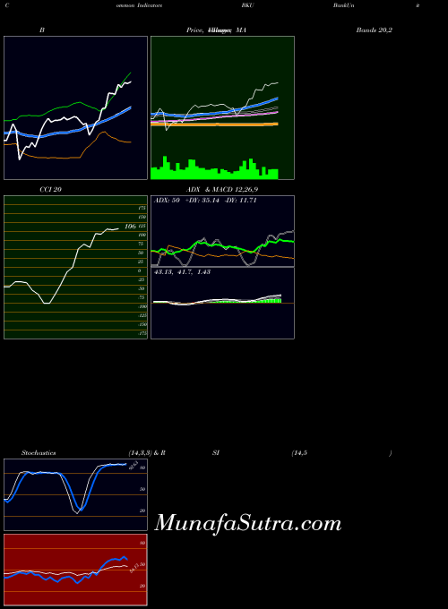 NYSE BankUnited, Inc. BKU All indicator, BankUnited, Inc. BKU indicators All technical analysis, BankUnited, Inc. BKU indicators All free charts, BankUnited, Inc. BKU indicators All historical values NYSE