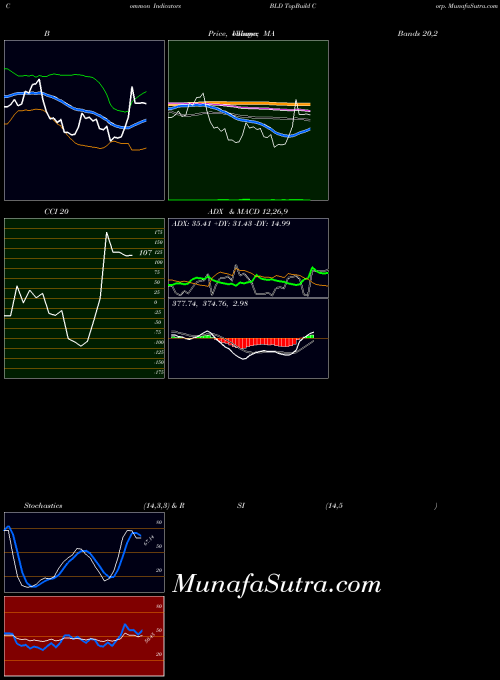 NYSE TopBuild Corp. BLD All indicator, TopBuild Corp. BLD indicators All technical analysis, TopBuild Corp. BLD indicators All free charts, TopBuild Corp. BLD indicators All historical values NYSE