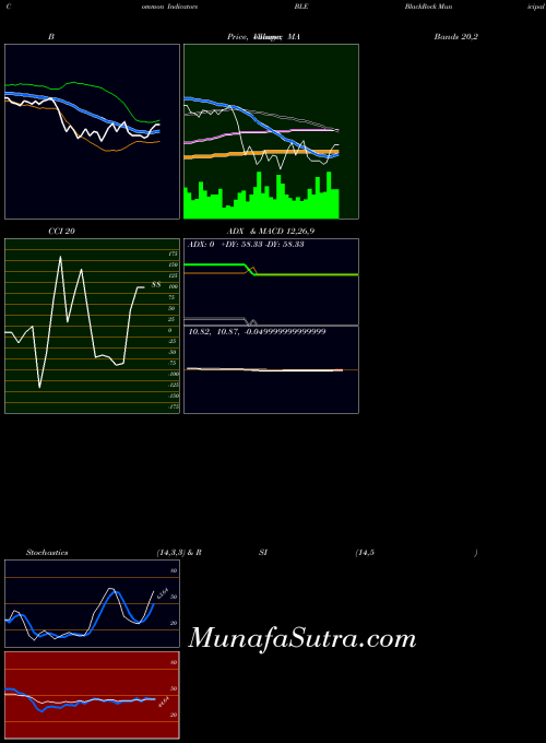 NYSE BlackRock Municipal Income Trust II BLE All indicator, BlackRock Municipal Income Trust II BLE indicators All technical analysis, BlackRock Municipal Income Trust II BLE indicators All free charts, BlackRock Municipal Income Trust II BLE indicators All historical values NYSE