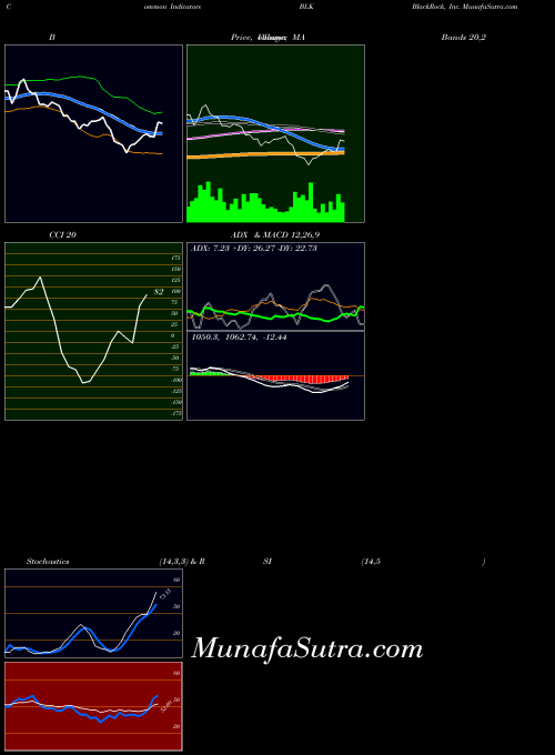 NYSE BlackRock, Inc. BLK All indicator, BlackRock, Inc. BLK indicators All technical analysis, BlackRock, Inc. BLK indicators All free charts, BlackRock, Inc. BLK indicators All historical values NYSE