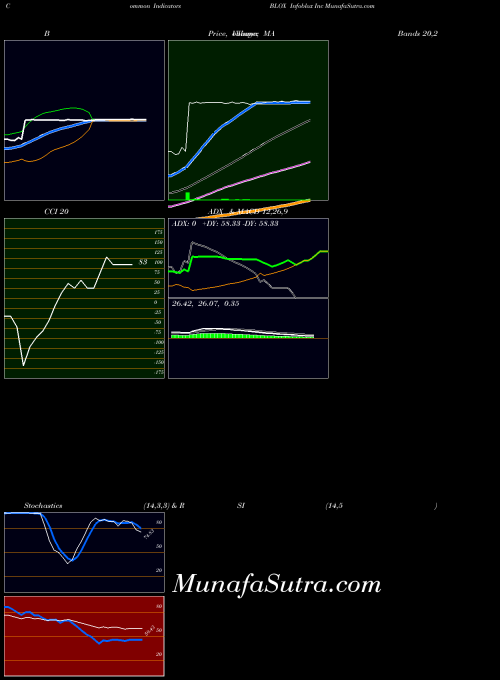 Infoblox Inc indicators chart 