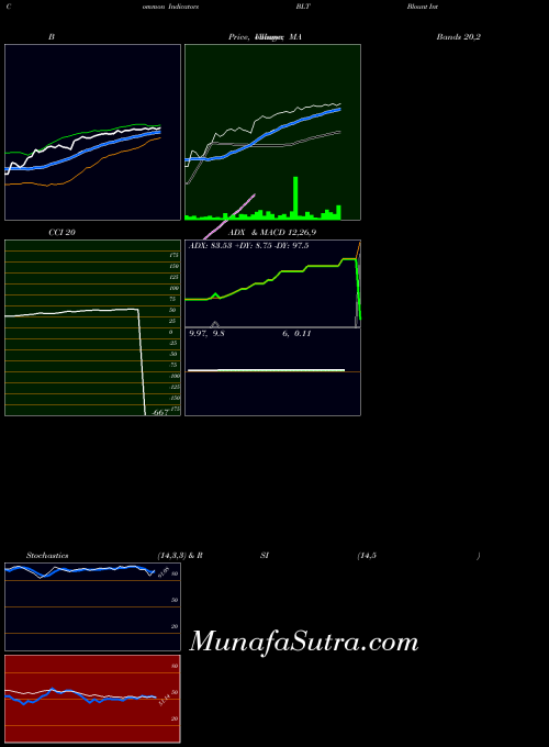 Blount International indicators chart 