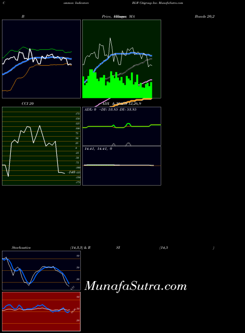 NYSE Citigroup Inc. BLW BollingerBands indicator, Citigroup Inc. BLW indicators BollingerBands technical analysis, Citigroup Inc. BLW indicators BollingerBands free charts, Citigroup Inc. BLW indicators BollingerBands historical values NYSE