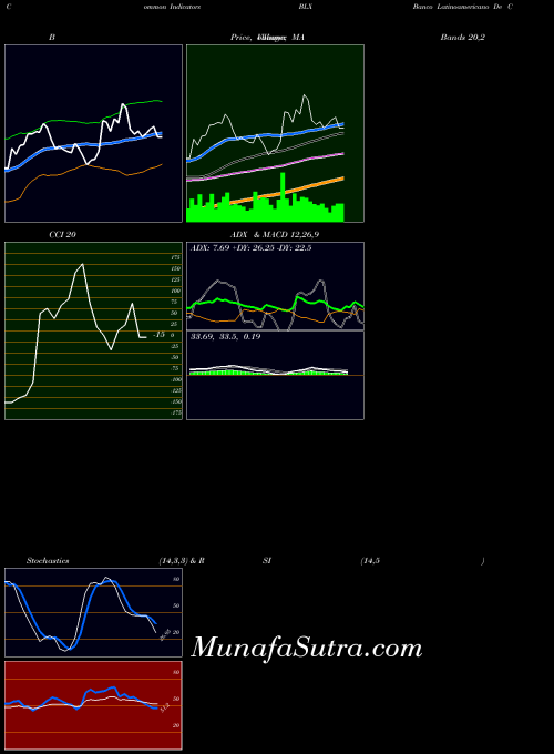 Banco Latinoamericano indicators chart 