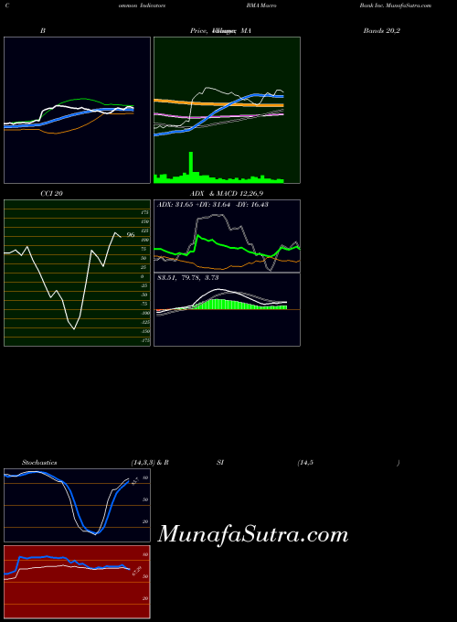 NYSE Macro Bank Inc. BMA All indicator, Macro Bank Inc. BMA indicators All technical analysis, Macro Bank Inc. BMA indicators All free charts, Macro Bank Inc. BMA indicators All historical values NYSE