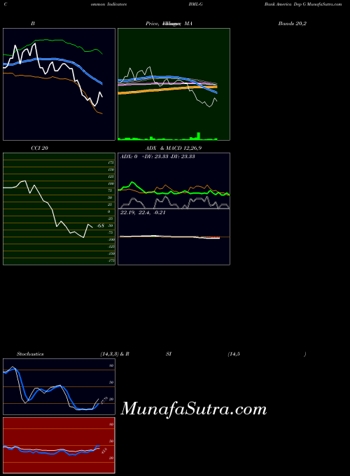 Bank America indicators chart 