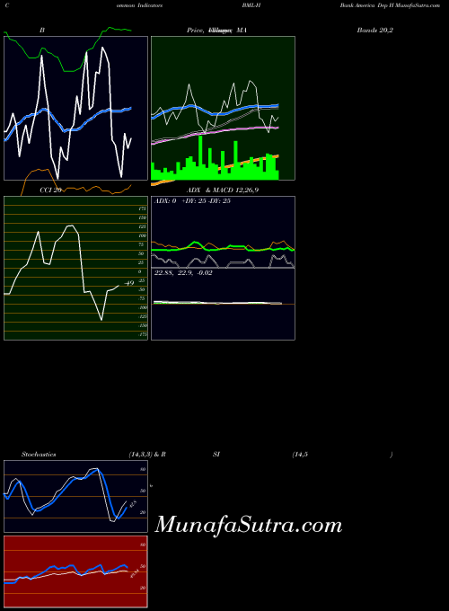 Bank America indicators chart 