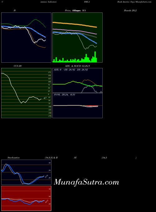 NYSE Bank America Dep J BML-J All indicator, Bank America Dep J BML-J indicators All technical analysis, Bank America Dep J BML-J indicators All free charts, Bank America Dep J BML-J indicators All historical values NYSE