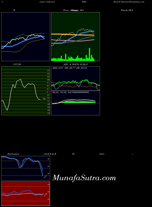 NYSE Bank Of Montreal BMO Stochastics indicator, Bank Of Montreal BMO indicators Stochastics technical analysis, Bank Of Montreal BMO indicators Stochastics free charts, Bank Of Montreal BMO indicators Stochastics historical values NYSE