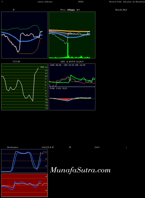 NYSE Barnes & Noble Education, Inc BNED All indicator, Barnes & Noble Education, Inc BNED indicators All technical analysis, Barnes & Noble Education, Inc BNED indicators All free charts, Barnes & Noble Education, Inc BNED indicators All historical values NYSE