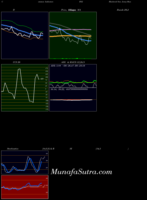 NYSE Blackrock New Jersey Muni Income Trust BNJ All indicator, Blackrock New Jersey Muni Income Trust BNJ indicators All technical analysis, Blackrock New Jersey Muni Income Trust BNJ indicators All free charts, Blackrock New Jersey Muni Income Trust BNJ indicators All historical values NYSE