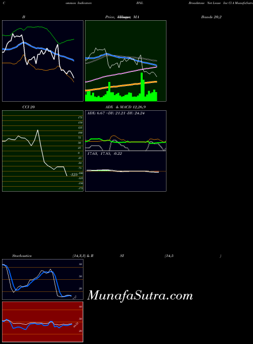 NYSE Broadstone Net Lease Inc Cl A BNL All indicator, Broadstone Net Lease Inc Cl A BNL indicators All technical analysis, Broadstone Net Lease Inc Cl A BNL indicators All free charts, Broadstone Net Lease Inc Cl A BNL indicators All historical values NYSE