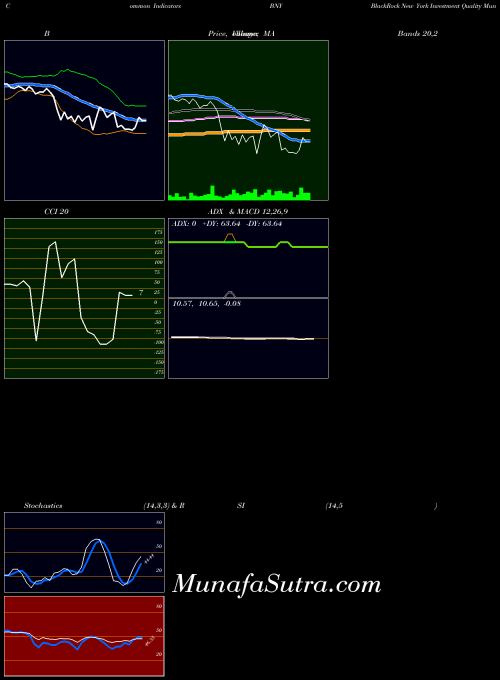 Blackrock New indicators chart 