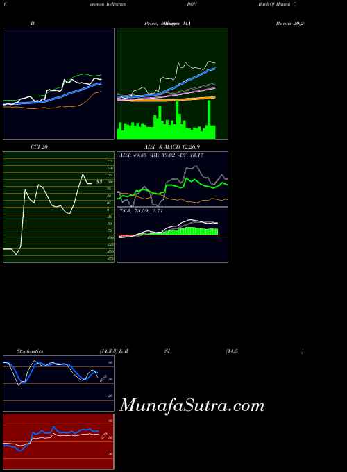 NYSE Bank Of Hawaii Corporation BOH All indicator, Bank Of Hawaii Corporation BOH indicators All technical analysis, Bank Of Hawaii Corporation BOH indicators All free charts, Bank Of Hawaii Corporation BOH indicators All historical values NYSE