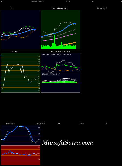 NYSE Boot Barn Holdings, Inc. BOOT RSI indicator, Boot Barn Holdings, Inc. BOOT indicators RSI technical analysis, Boot Barn Holdings, Inc. BOOT indicators RSI free charts, Boot Barn Holdings, Inc. BOOT indicators RSI historical values NYSE