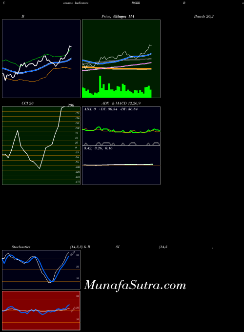 Borr Drilling indicators chart 