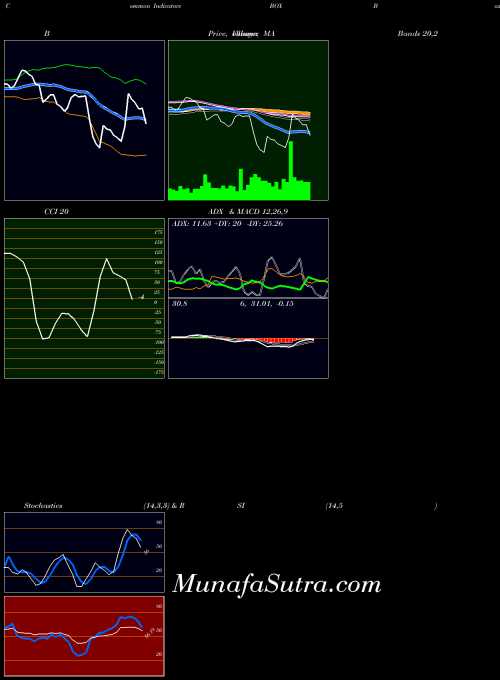 NYSE Box, Inc. BOX MACD indicator, Box, Inc. BOX indicators MACD technical analysis, Box, Inc. BOX indicators MACD free charts, Box, Inc. BOX indicators MACD historical values NYSE