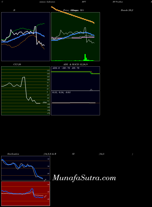 NYSE BP Prudhoe Bay Royalty Trust BPT All indicator, BP Prudhoe Bay Royalty Trust BPT indicators All technical analysis, BP Prudhoe Bay Royalty Trust BPT indicators All free charts, BP Prudhoe Bay Royalty Trust BPT indicators All historical values NYSE