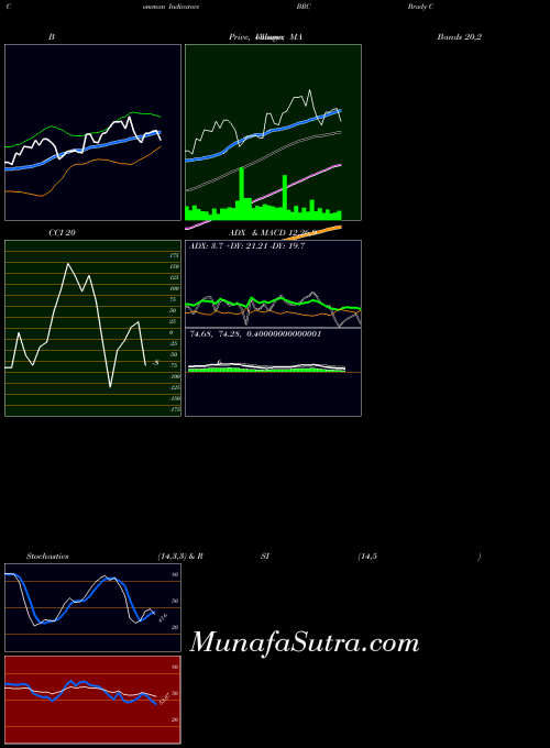 NYSE Brady Corporation BRC Stochastics indicator, Brady Corporation BRC indicators Stochastics technical analysis, Brady Corporation BRC indicators Stochastics free charts, Brady Corporation BRC indicators Stochastics historical values NYSE