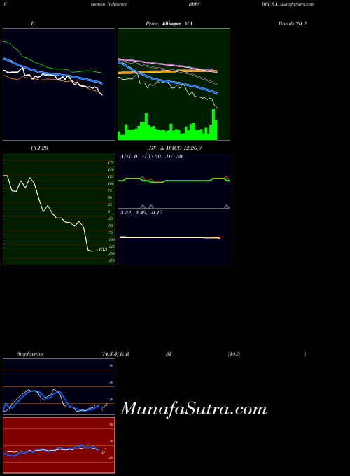 Brf S indicators chart 