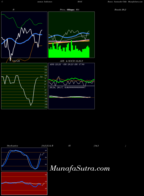 Banco Santander indicators chart 