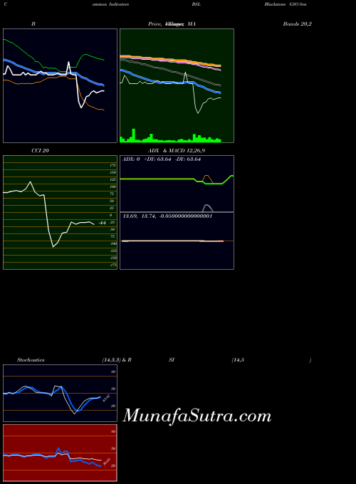 Blackstone Gso indicators chart 