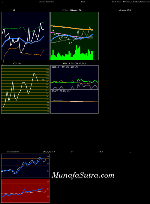 Black Stone indicators chart 