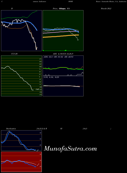 NYSE Banco Santander Mexico, S.A., Institucion De Ban BSMX All indicator, Banco Santander Mexico, S.A., Institucion De Ban BSMX indicators All technical analysis, Banco Santander Mexico, S.A., Institucion De Ban BSMX indicators All free charts, Banco Santander Mexico, S.A., Institucion De Ban BSMX indicators All historical values NYSE