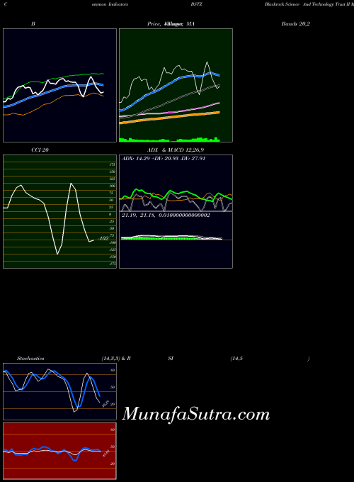 Blackrock Science indicators chart 