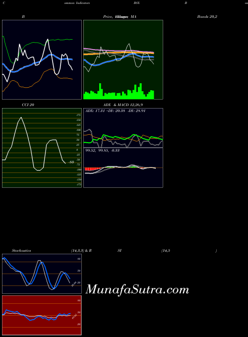 Boston Scientific indicators chart 