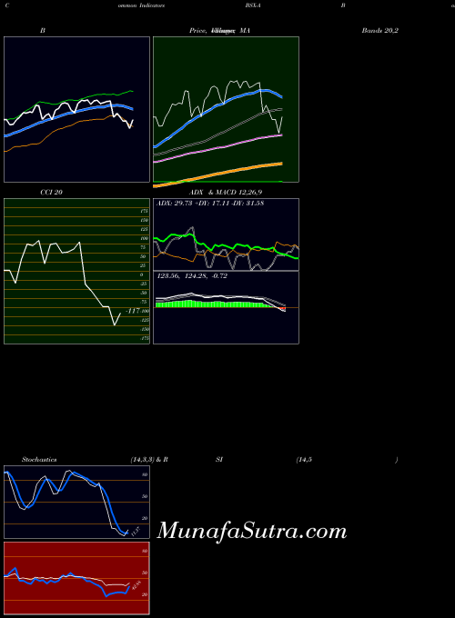 Boston Scientific indicators chart 