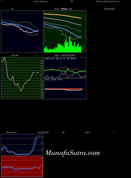 NYSE BT Group Plc BT All indicator, BT Group Plc BT indicators All technical analysis, BT Group Plc BT indicators All free charts, BT Group Plc BT indicators All historical values NYSE