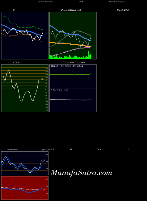 NYSE BlackRock Long-Term Municipal Advantage Trust BTA All indicator, BlackRock Long-Term Municipal Advantage Trust BTA indicators All technical analysis, BlackRock Long-Term Municipal Advantage Trust BTA indicators All free charts, BlackRock Long-Term Municipal Advantage Trust BTA indicators All historical values NYSE