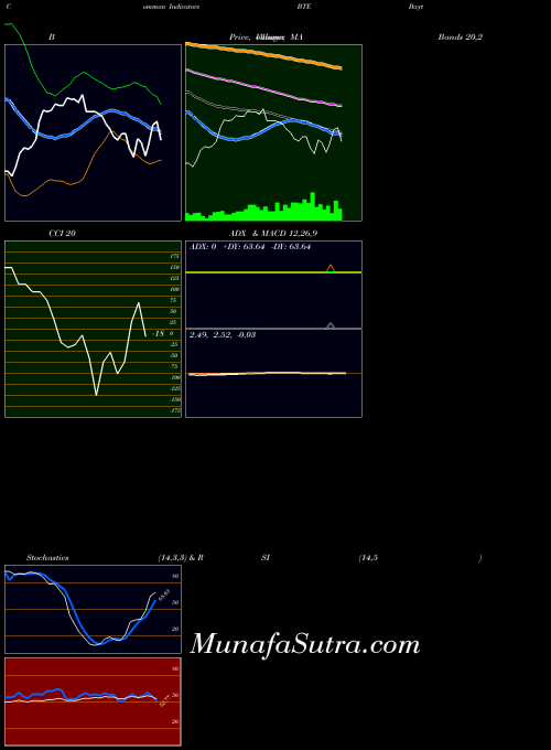 NYSE Baytex Energy Corp BTE All indicator, Baytex Energy Corp BTE indicators All technical analysis, Baytex Energy Corp BTE indicators All free charts, Baytex Energy Corp BTE indicators All historical values NYSE