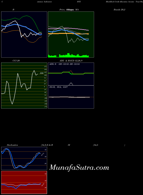 NYSE BlackRock Credit Allocation Income Trust BTZ All indicator, BlackRock Credit Allocation Income Trust BTZ indicators All technical analysis, BlackRock Credit Allocation Income Trust BTZ indicators All free charts, BlackRock Credit Allocation Income Trust BTZ indicators All historical values NYSE