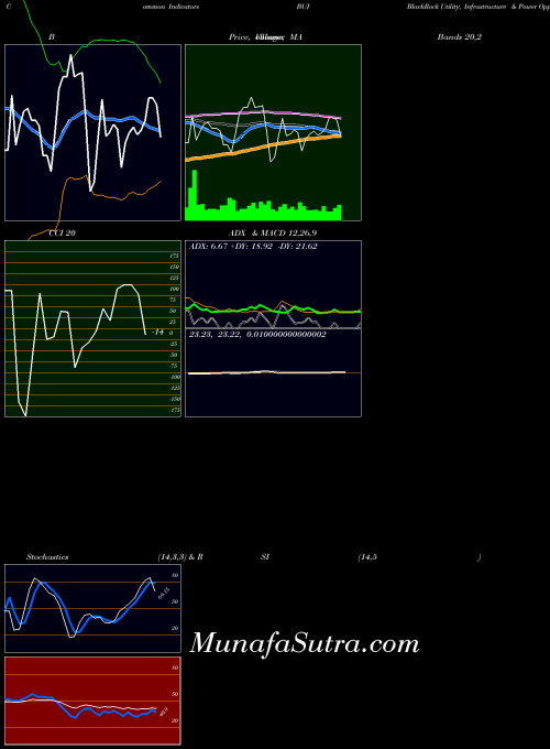 NYSE BlackRock Utility, Infrastructure & Power Opportun BUI All indicator, BlackRock Utility, Infrastructure & Power Opportun BUI indicators All technical analysis, BlackRock Utility, Infrastructure & Power Opportun BUI indicators All free charts, BlackRock Utility, Infrastructure & Power Opportun BUI indicators All historical values NYSE