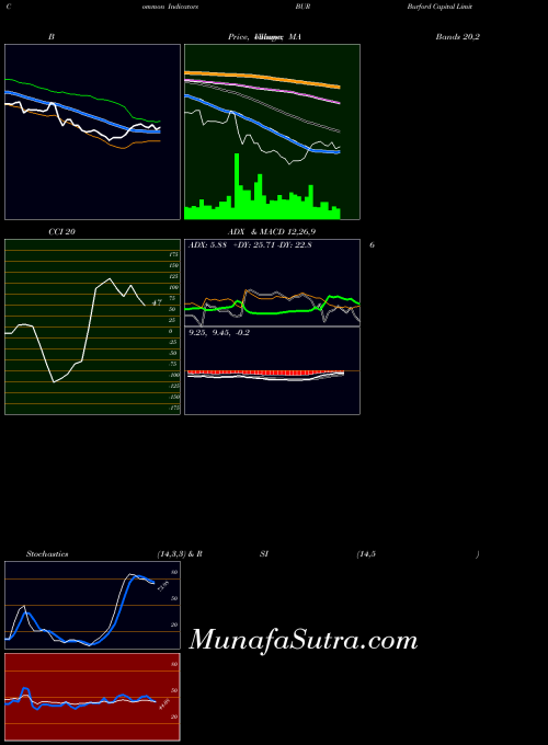 Burford Capital indicators chart 