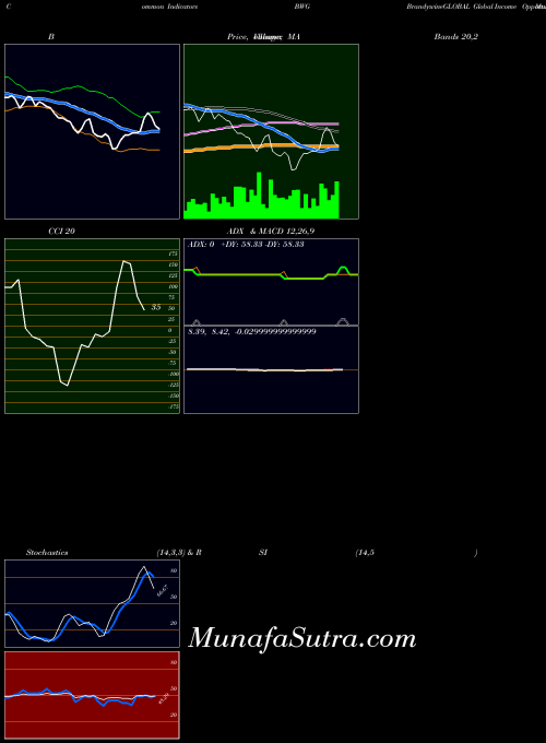 NYSE BrandywineGLOBAL Global Income Opportunities Fund  BWG All indicator, BrandywineGLOBAL Global Income Opportunities Fund  BWG indicators All technical analysis, BrandywineGLOBAL Global Income Opportunities Fund  BWG indicators All free charts, BrandywineGLOBAL Global Income Opportunities Fund  BWG indicators All historical values NYSE