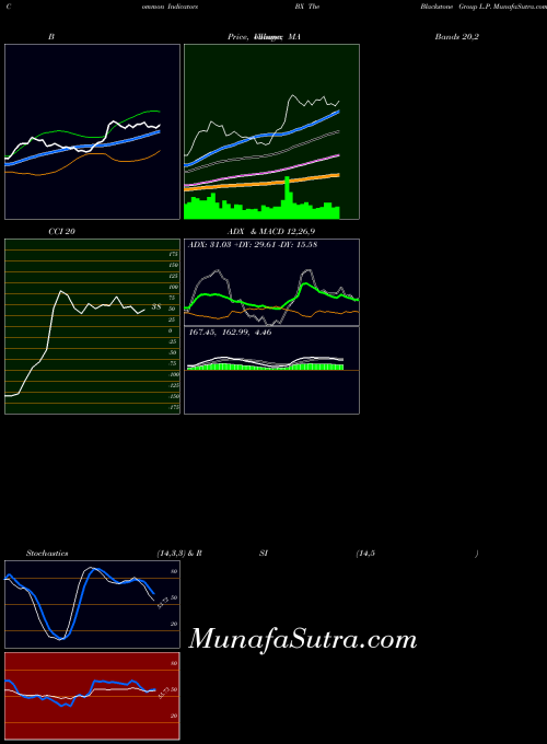 NYSE The Blackstone Group L.P. BX RSI indicator, The Blackstone Group L.P. BX indicators RSI technical analysis, The Blackstone Group L.P. BX indicators RSI free charts, The Blackstone Group L.P. BX indicators RSI historical values NYSE