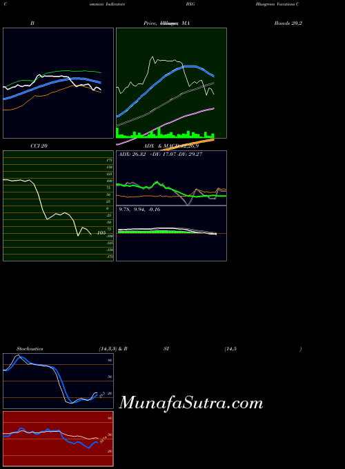 NYSE Bluegreen Vacations Corporation BXG All indicator, Bluegreen Vacations Corporation BXG indicators All technical analysis, Bluegreen Vacations Corporation BXG indicators All free charts, Bluegreen Vacations Corporation BXG indicators All historical values NYSE