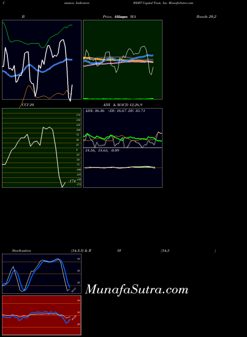 Capital Trust indicators chart 
