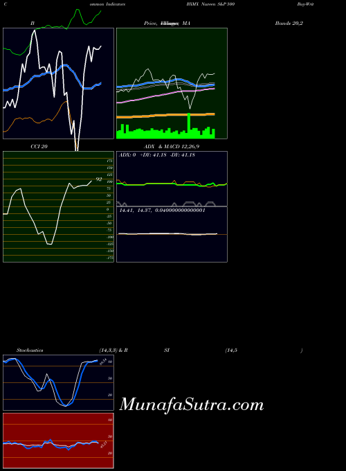 Nuveen S indicators chart 