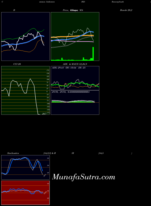 NYSE BancorpSouth Bank BXS All indicator, BancorpSouth Bank BXS indicators All technical analysis, BancorpSouth Bank BXS indicators All free charts, BancorpSouth Bank BXS indicators All historical values NYSE