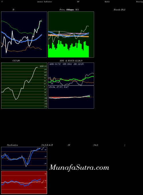 NYSE Byline Bancorp, Inc. BY All indicator, Byline Bancorp, Inc. BY indicators All technical analysis, Byline Bancorp, Inc. BY indicators All free charts, Byline Bancorp, Inc. BY indicators All historical values NYSE