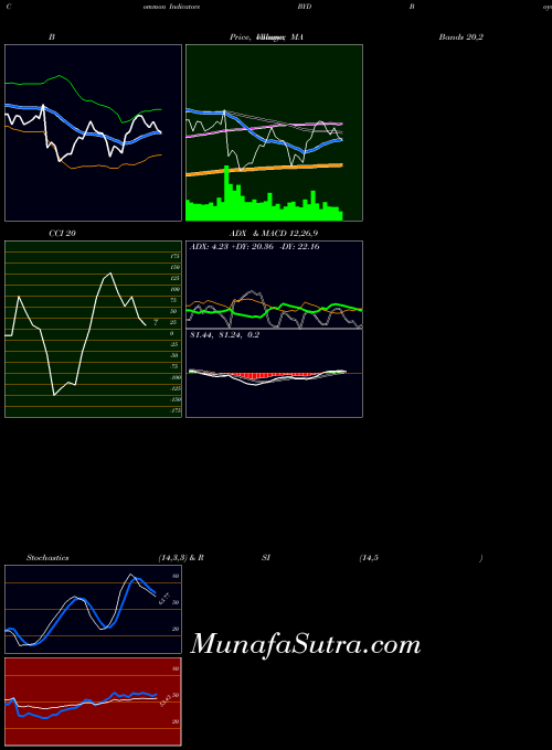 NYSE Boyd Gaming Corporation BYD All indicator, Boyd Gaming Corporation BYD indicators All technical analysis, Boyd Gaming Corporation BYD indicators All free charts, Boyd Gaming Corporation BYD indicators All historical values NYSE