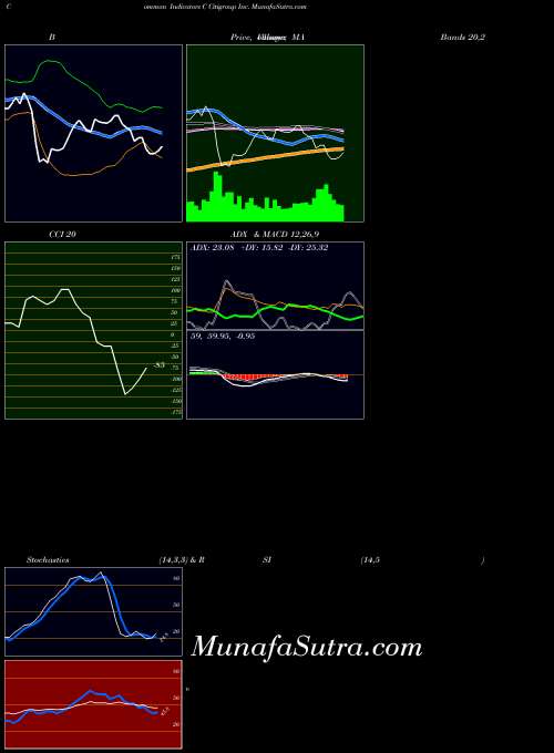 NYSE Citigroup Inc. C All indicator, Citigroup Inc. C indicators All technical analysis, Citigroup Inc. C indicators All free charts, Citigroup Inc. C indicators All historical values NYSE