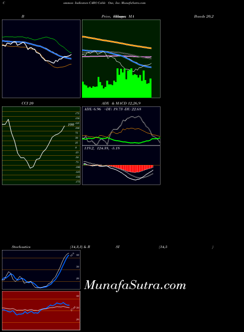 Cable One indicators chart 