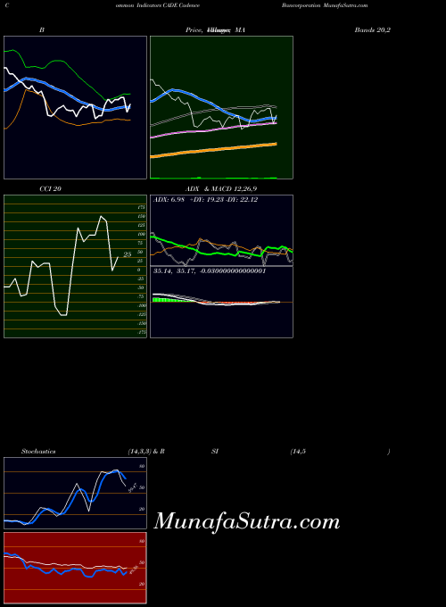 NYSE Cadence Bancorporation CADE All indicator, Cadence Bancorporation CADE indicators All technical analysis, Cadence Bancorporation CADE indicators All free charts, Cadence Bancorporation CADE indicators All historical values NYSE